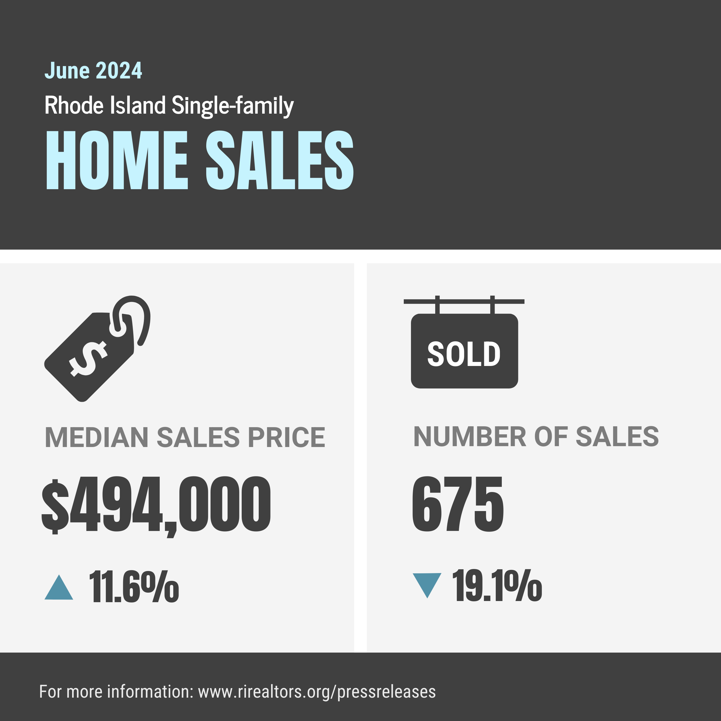 Though inventory grows, R.I.’s median home price continues to rise ...